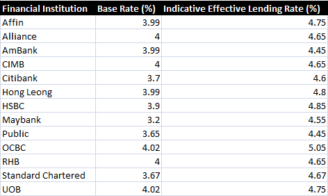 Malaysia New Base Rate Vs Blr Mypf My