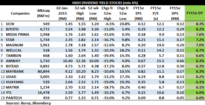 Maybank dividend yield