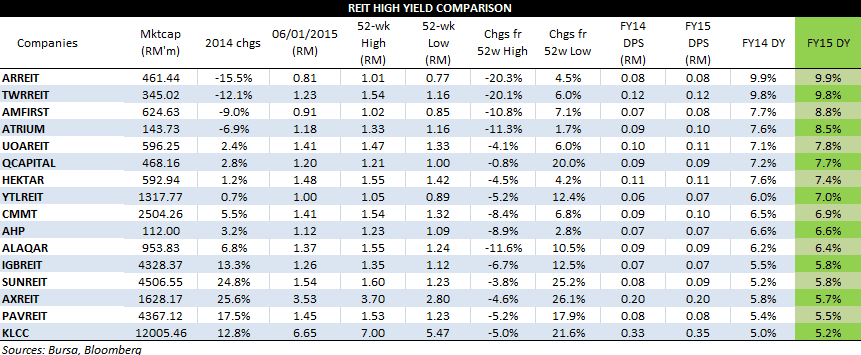 2015 High Dividend Yield Shares Reit P E Ratio Mypf My