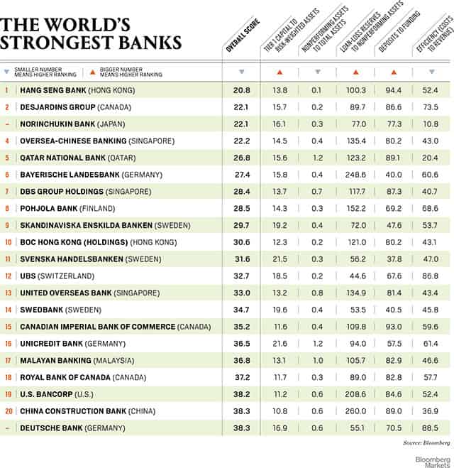 Worlds-Strongest-Banks