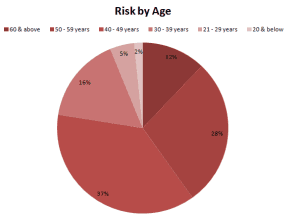 risk-ci-age