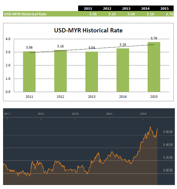 Usd To Myr Exchange Rate At 3 76 Mypf My - 