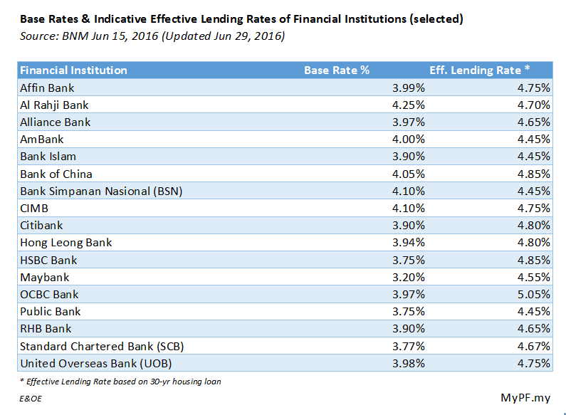 base lending rate malaysia 2016