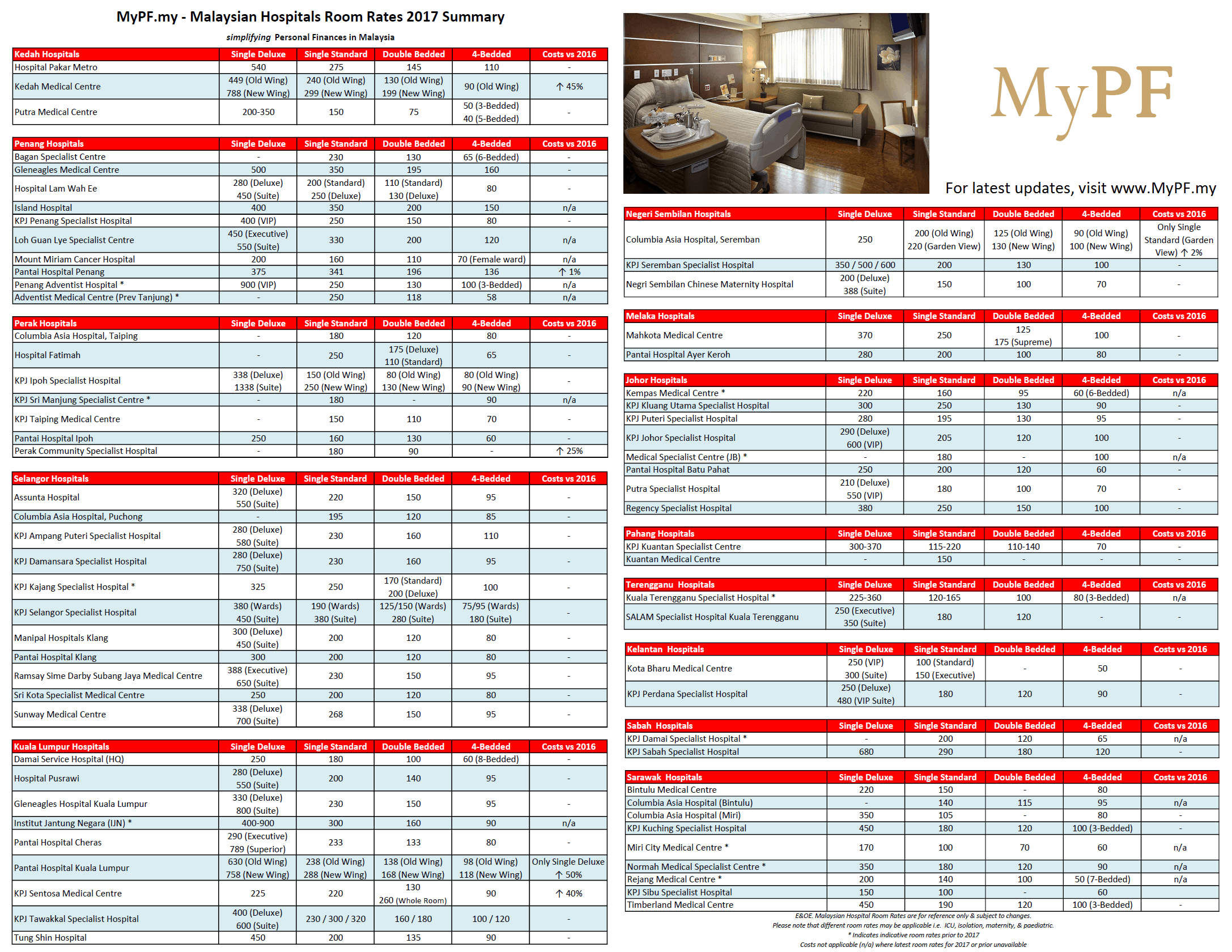 Malaysian Hospital Room Rates - MyPF.my