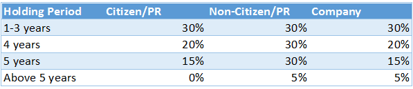 real property gain tax malaysia 2016