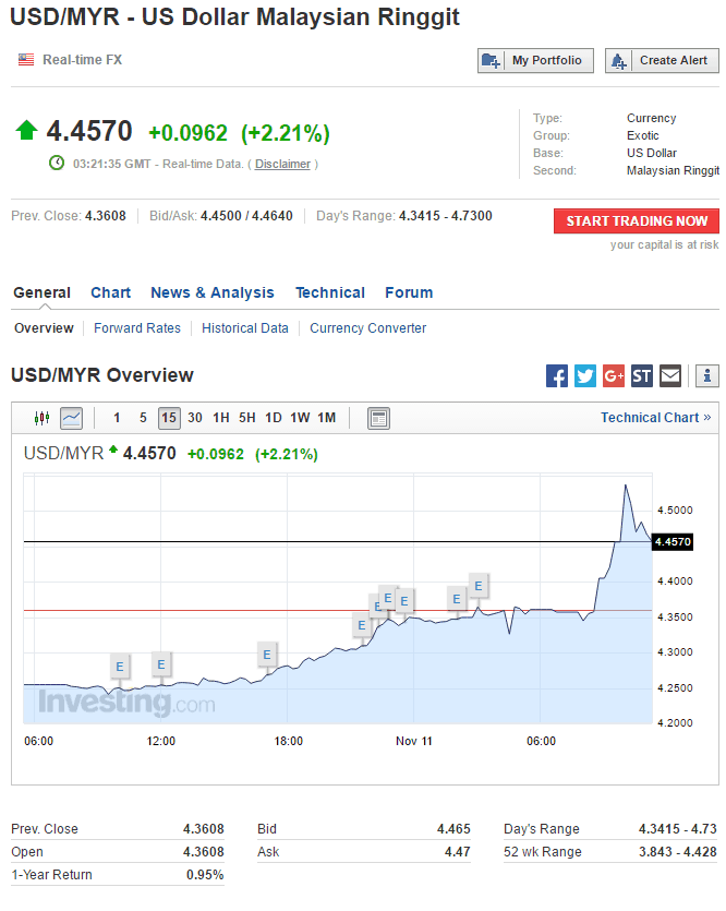 Why Is The Ringgit Falling Mypf My