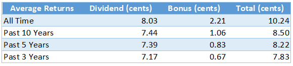 Asb dividend history 2020