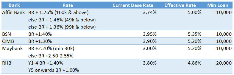 housing loan calculator malaysia