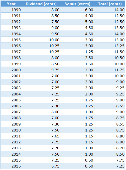 Asb dividend history