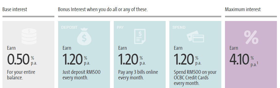 Ocbc 360 High Yield Savings Account Mypf My