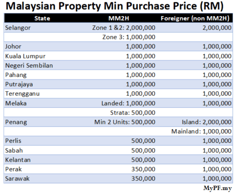 Malaysia My Second Home Mm2h Mypf My