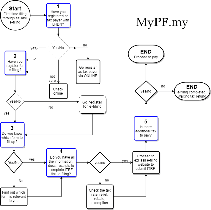 Efiling lhdn Tax relief