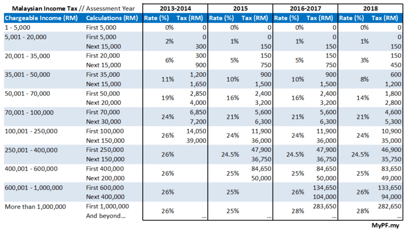 Malaysian Income Tax 2017 - MyPF.my