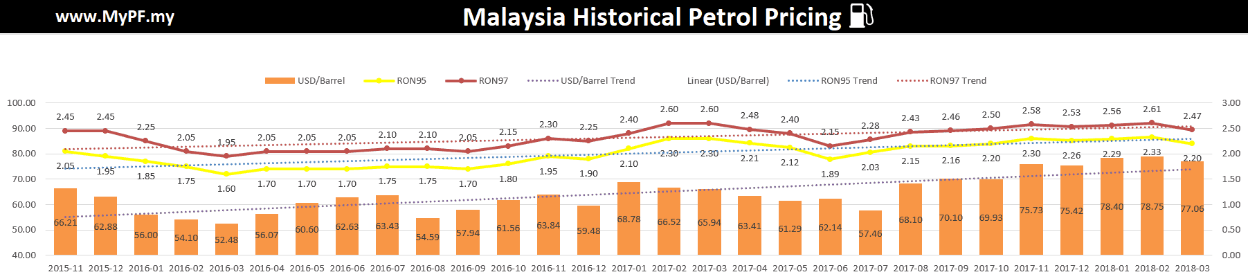 Malaysian Petrol Price - MyPF.my