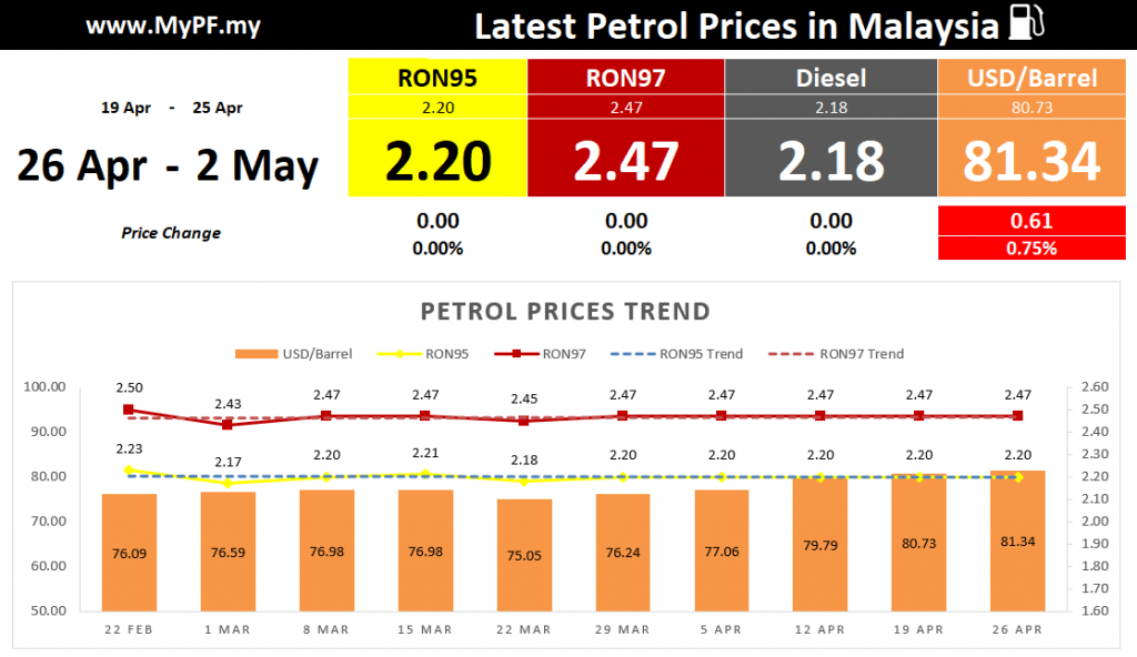 Petrol 95 price