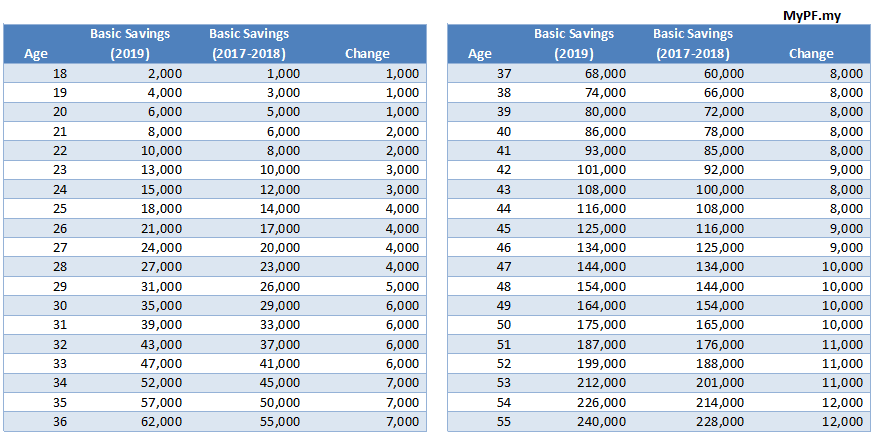 Kwsp Contribution Table 2022 Pdf