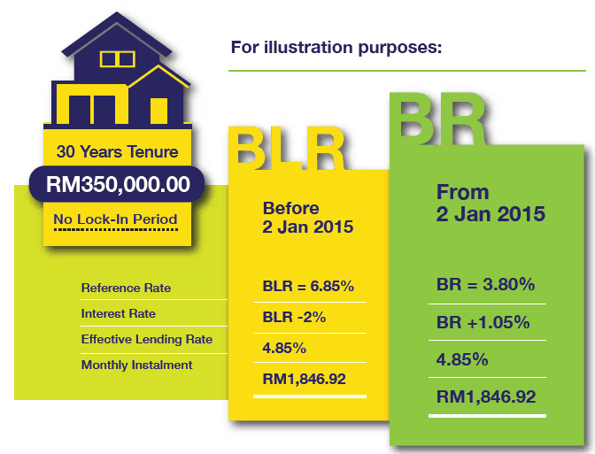 Malaysia housing loan interest rate 2021
