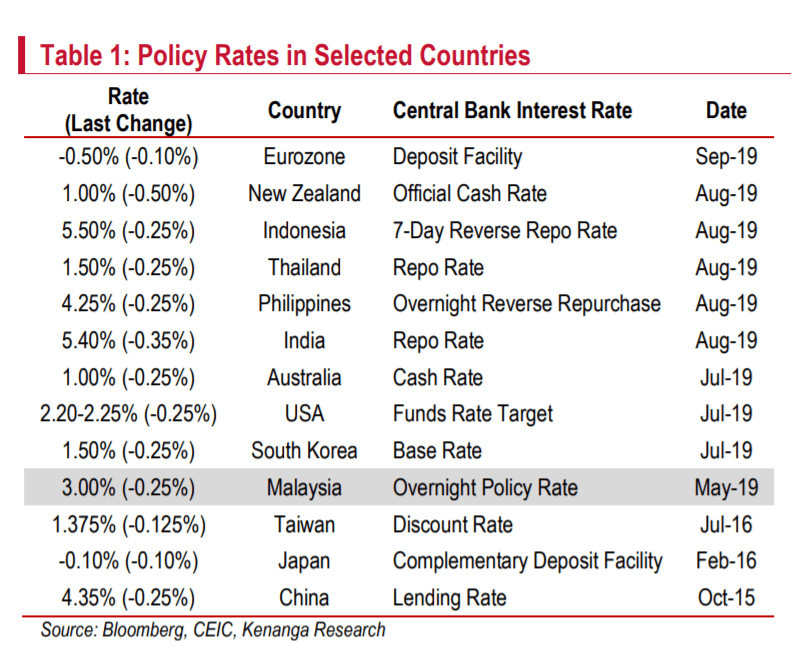 Bnm Retains Opr At 3 00 Mypf My