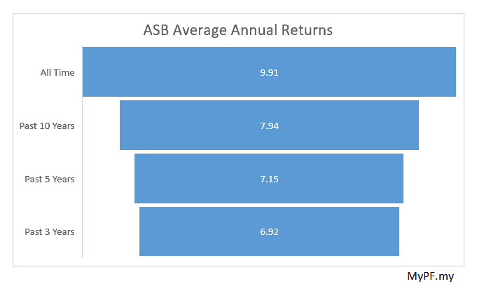 ASB Historical Returns from 1990 to 2019 - MyPF.my