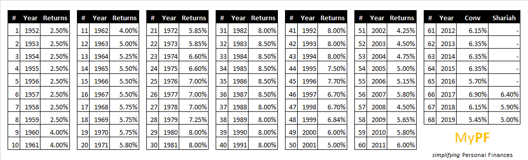 Epf contribution table 2021