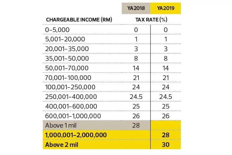 malaysian income tax rate 2019