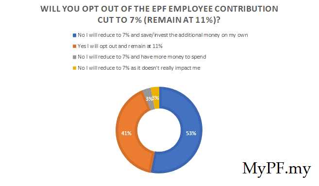 Should I Contribute Less To Epf With Reduction To 7 Mypf My