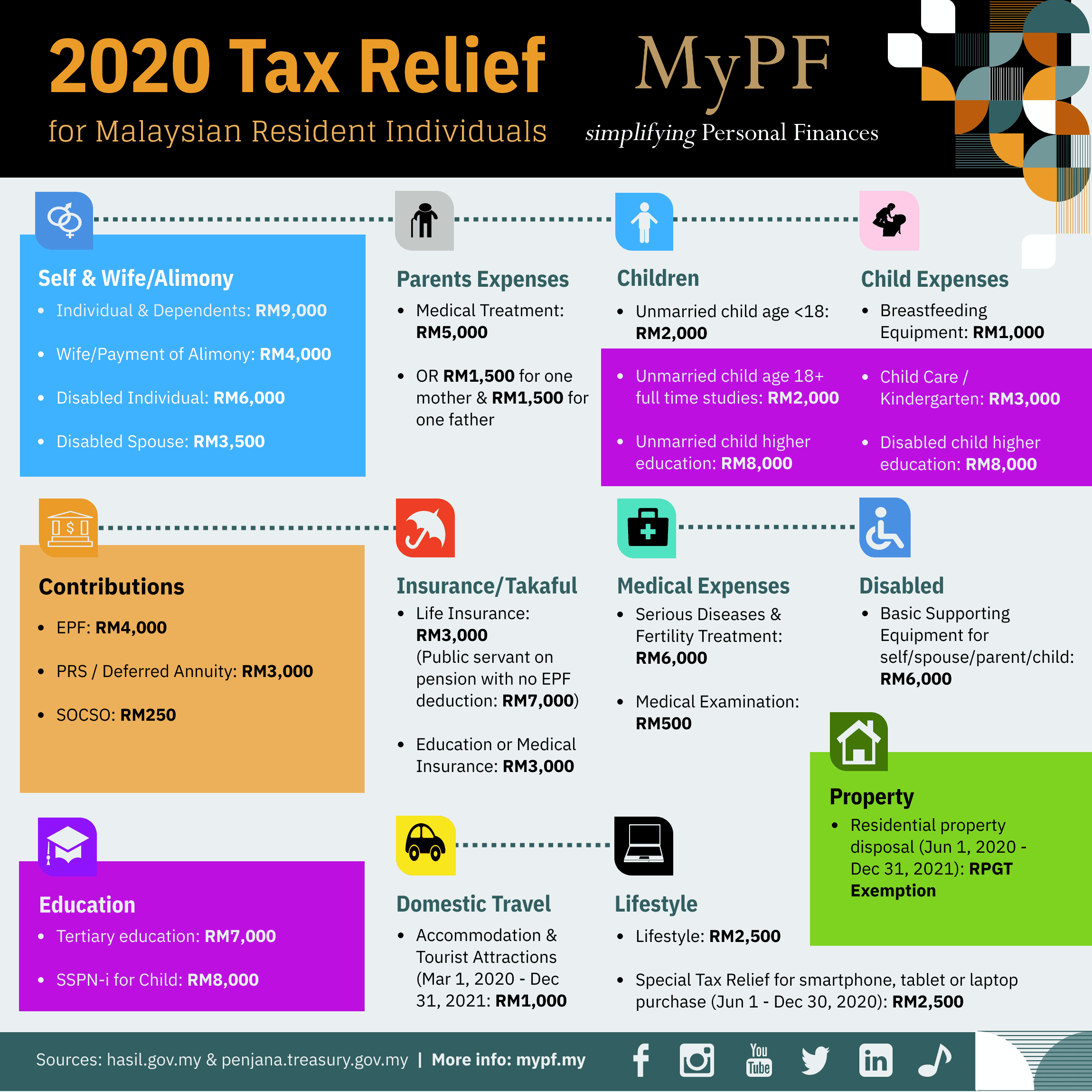 Malaysia Personal Income Tax Relief 2020 Walang Merah