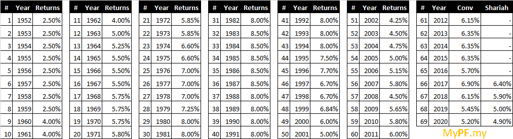 Epf Historical Returns Performance Mypf My